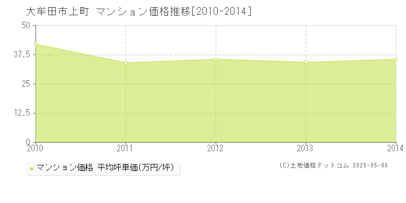 大牟田市上町のマンション価格推移グラフ 