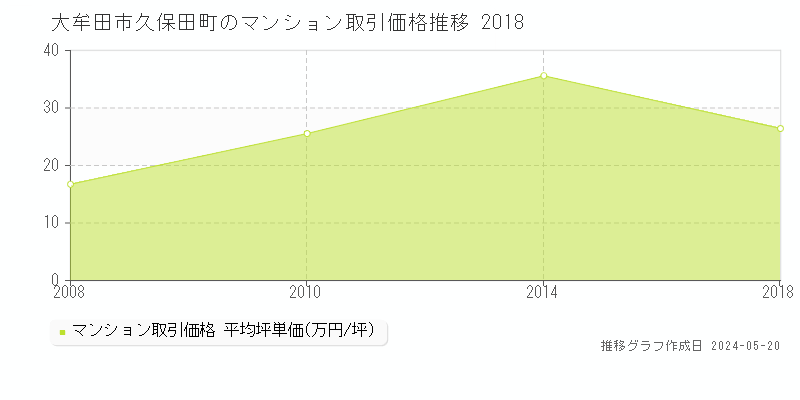 大牟田市久保田町のマンション価格推移グラフ 