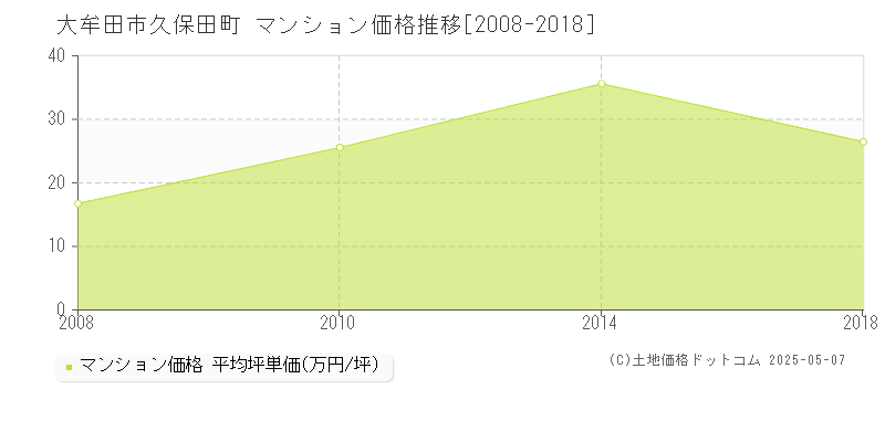 久保田町(大牟田市)のマンション価格推移グラフ(坪単価)[2008-2018年]
