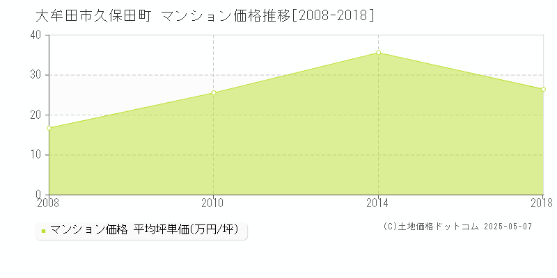 大牟田市久保田町のマンション価格推移グラフ 