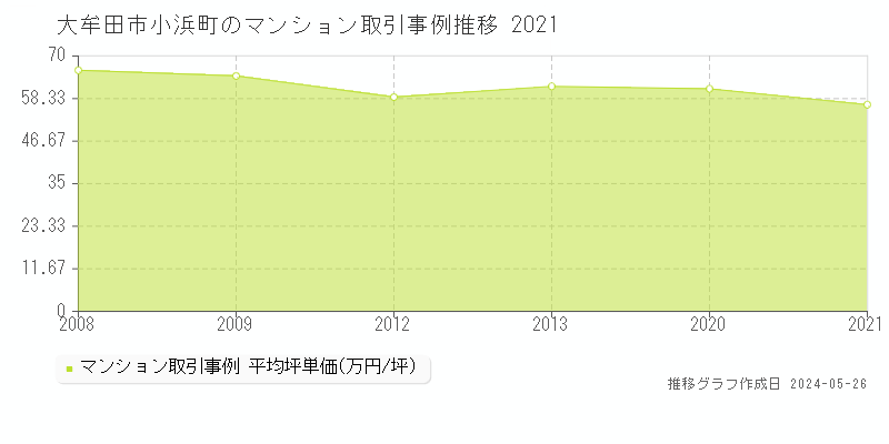 大牟田市小浜町のマンション価格推移グラフ 