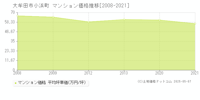 小浜町(大牟田市)のマンション価格推移グラフ(坪単価)[2008-2021年]