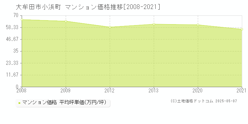 大牟田市小浜町のマンション価格推移グラフ 