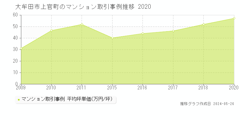 大牟田市上官町のマンション価格推移グラフ 