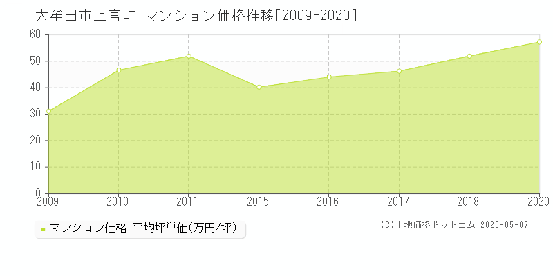 上官町(大牟田市)のマンション価格推移グラフ(坪単価)[2009-2020年]