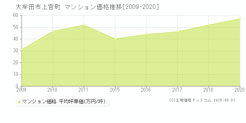 大牟田市上官町のマンション価格推移グラフ 