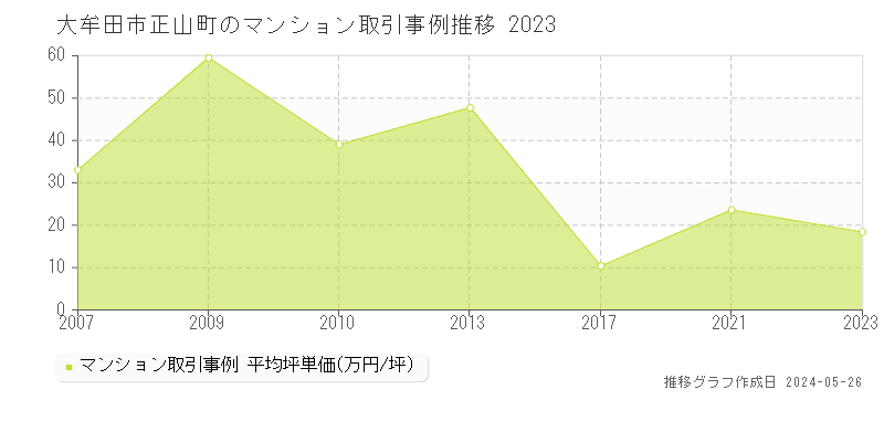 大牟田市正山町のマンション価格推移グラフ 