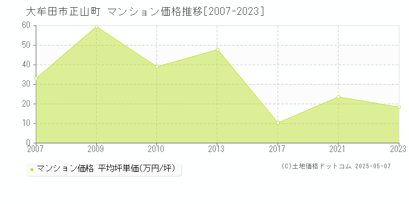 正山町(大牟田市)のマンション価格推移グラフ(坪単価)[2007-2023年]