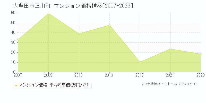 大牟田市正山町のマンション価格推移グラフ 