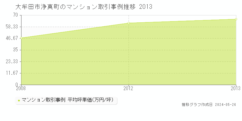 大牟田市浄真町のマンション価格推移グラフ 