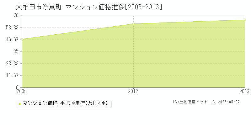 浄真町(大牟田市)のマンション価格推移グラフ(坪単価)[2008-2013年]