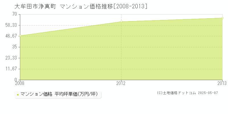 大牟田市浄真町のマンション価格推移グラフ 