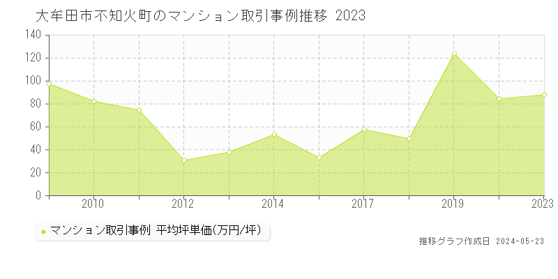 大牟田市不知火町のマンション価格推移グラフ 