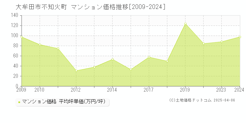 大牟田市不知火町のマンション価格推移グラフ 