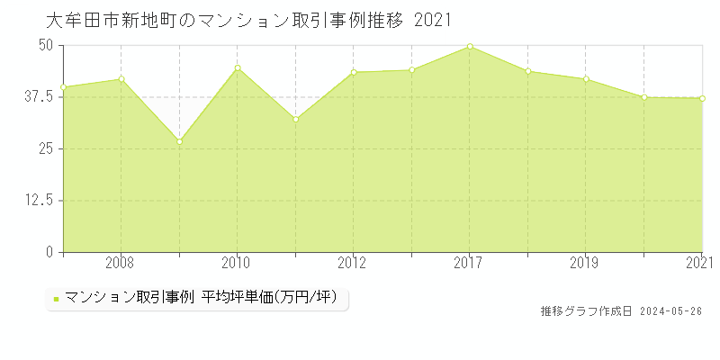 大牟田市新地町のマンション価格推移グラフ 