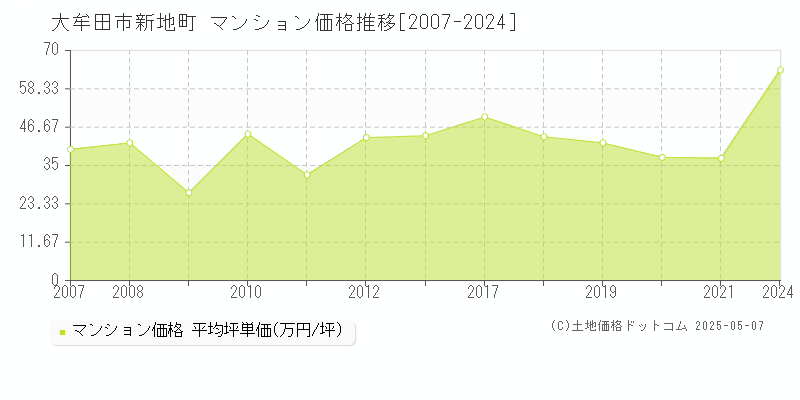 新地町(大牟田市)のマンション価格推移グラフ(坪単価)[2007-2024年]