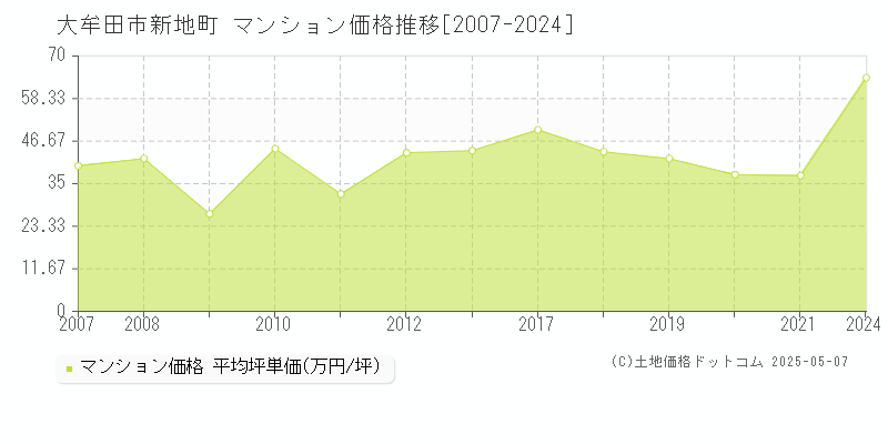 大牟田市新地町のマンション価格推移グラフ 