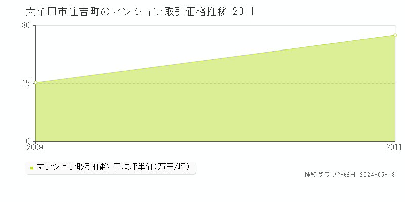 大牟田市住吉町のマンション価格推移グラフ 