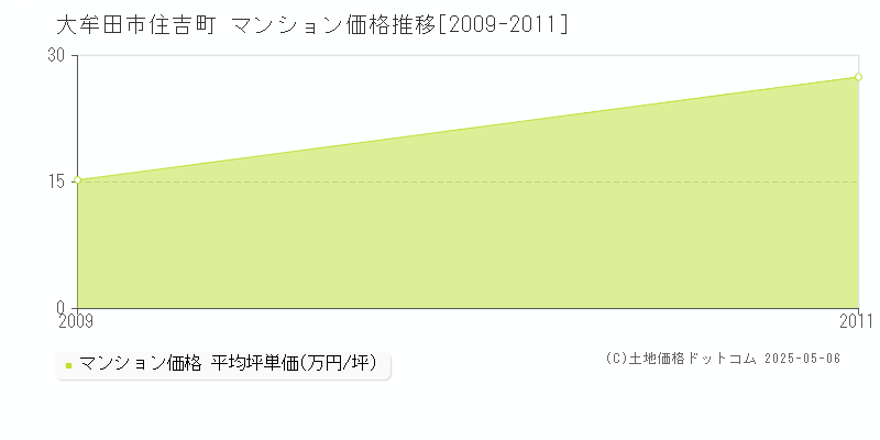 住吉町(大牟田市)のマンション価格推移グラフ(坪単価)[2009-2011年]