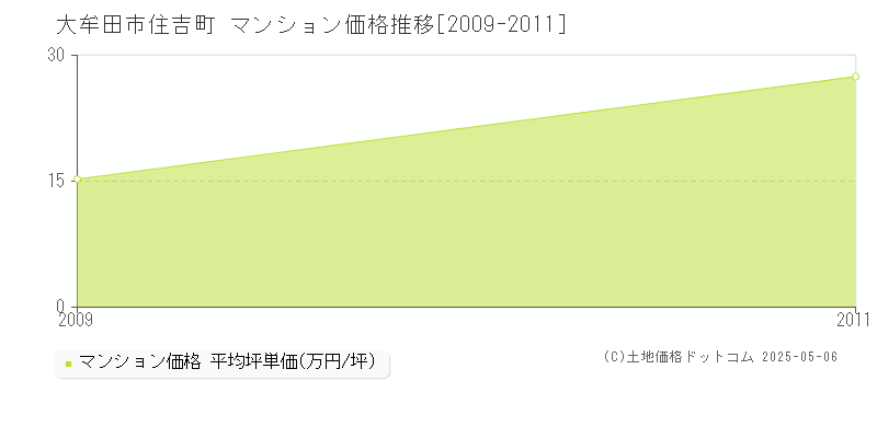 大牟田市住吉町のマンション価格推移グラフ 