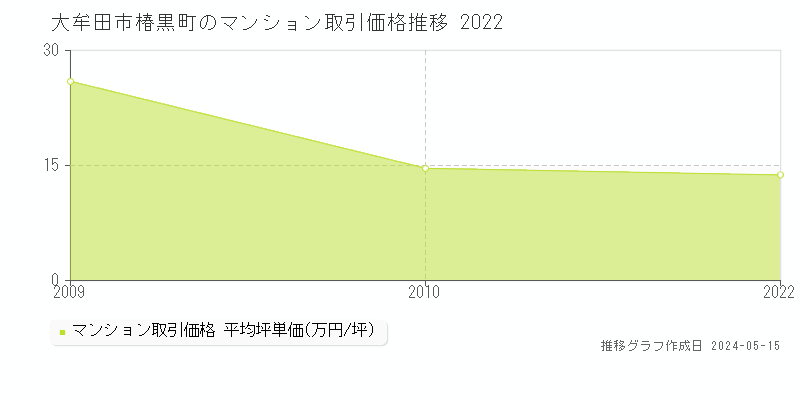 大牟田市椿黒町のマンション価格推移グラフ 