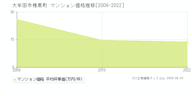 椿黒町(大牟田市)のマンション価格推移グラフ(坪単価)[2009-2022年]