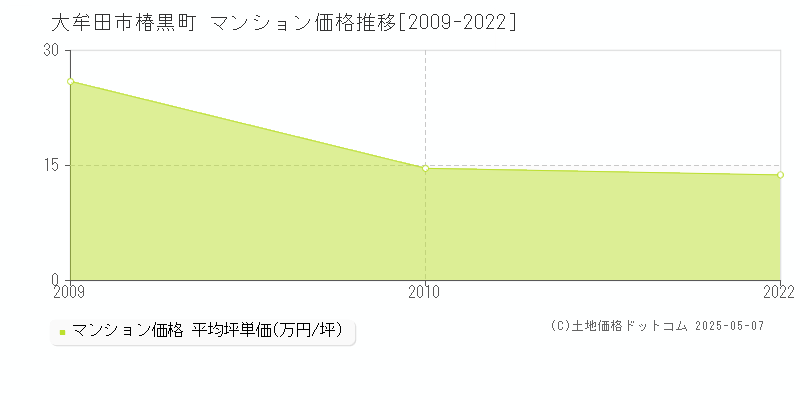 大牟田市椿黒町のマンション価格推移グラフ 