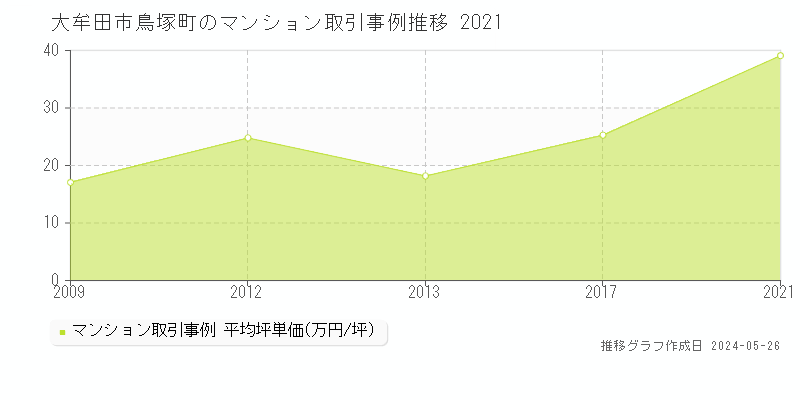 大牟田市鳥塚町のマンション価格推移グラフ 