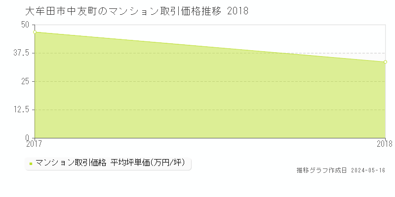 大牟田市中友町のマンション価格推移グラフ 