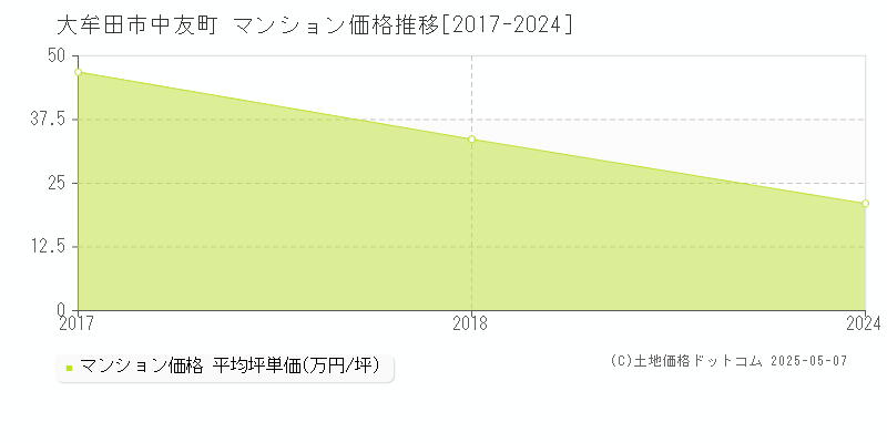 中友町(大牟田市)のマンション価格推移グラフ(坪単価)[2017-2024年]