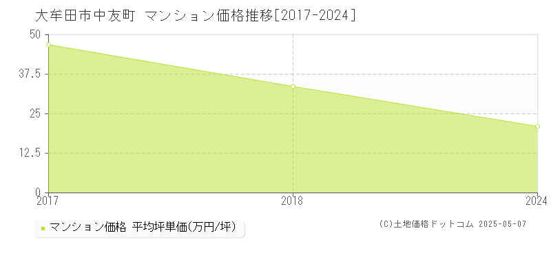 大牟田市中友町のマンション価格推移グラフ 