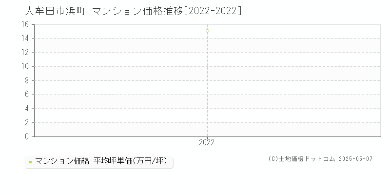 浜町(大牟田市)のマンション価格推移グラフ(坪単価)[2022-2022年]