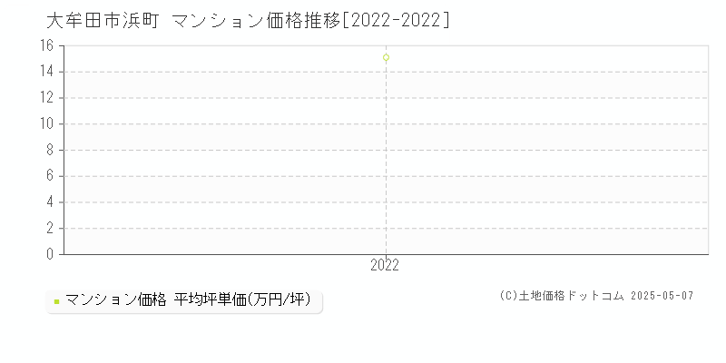 大牟田市浜町のマンション取引価格推移グラフ 