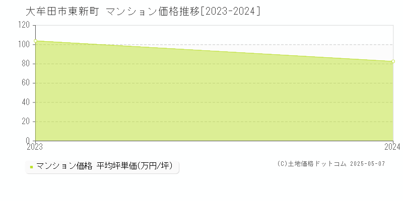 東新町(大牟田市)のマンション価格推移グラフ(坪単価)[2023-2024年]