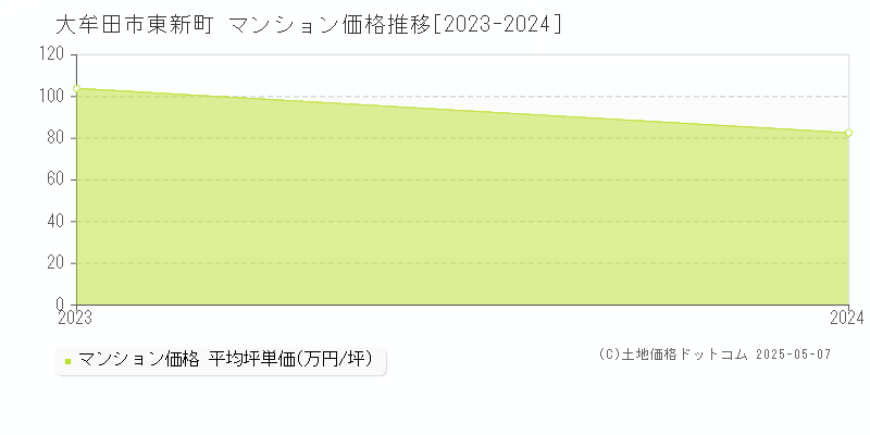 大牟田市東新町のマンション価格推移グラフ 