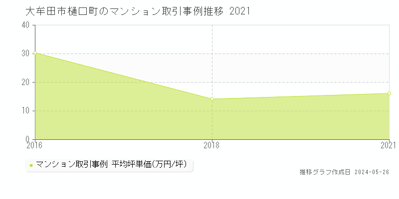 大牟田市樋口町のマンション価格推移グラフ 
