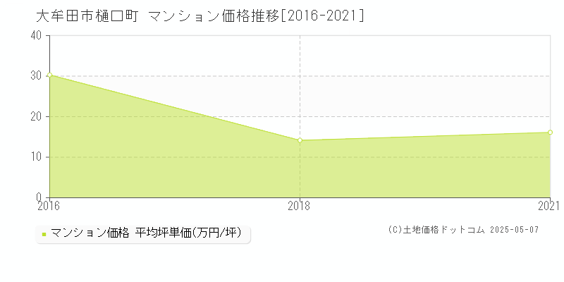 樋口町(大牟田市)のマンション価格推移グラフ(坪単価)[2016-2021年]