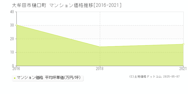 大牟田市樋口町のマンション価格推移グラフ 