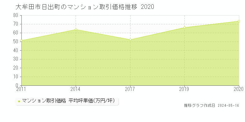 大牟田市日出町のマンション価格推移グラフ 