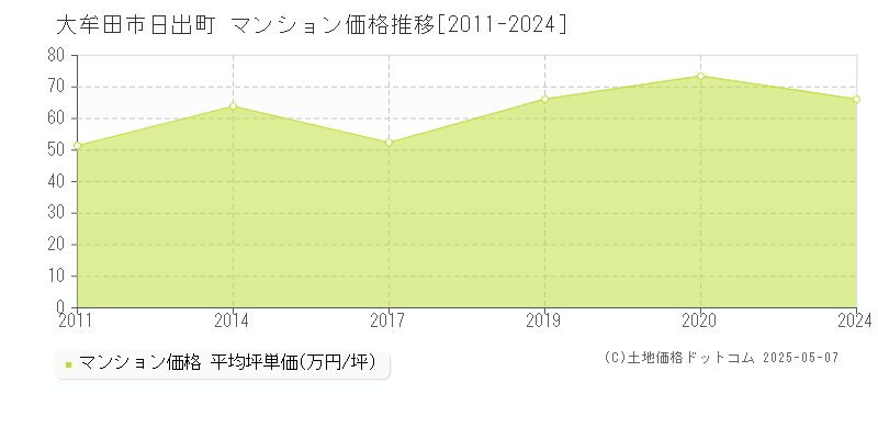 日出町(大牟田市)のマンション価格推移グラフ(坪単価)[2011-2024年]