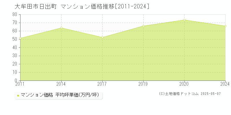 大牟田市日出町のマンション価格推移グラフ 