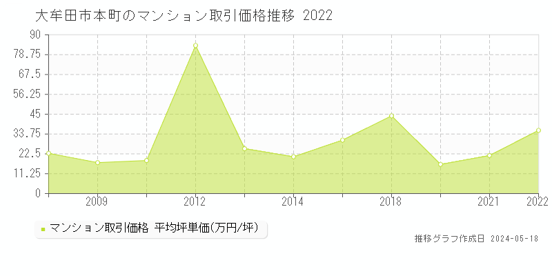 大牟田市本町のマンション価格推移グラフ 