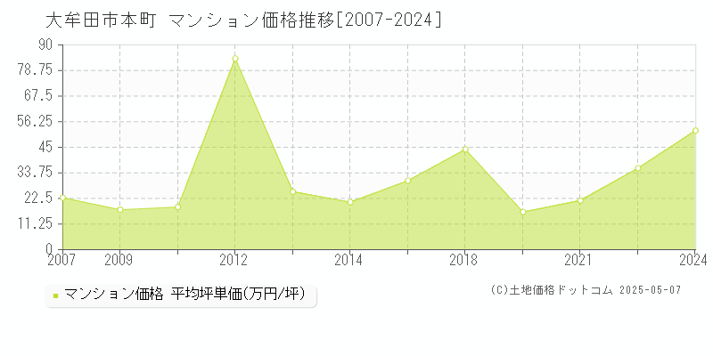 本町(大牟田市)のマンション価格推移グラフ(坪単価)[2007-2024年]
