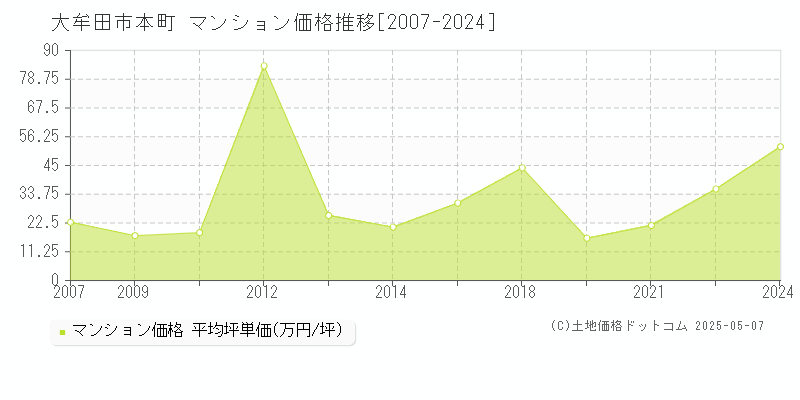 大牟田市本町のマンション価格推移グラフ 