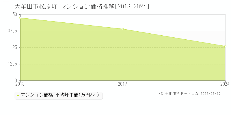 松原町(大牟田市)のマンション価格推移グラフ(坪単価)[2013-2024年]