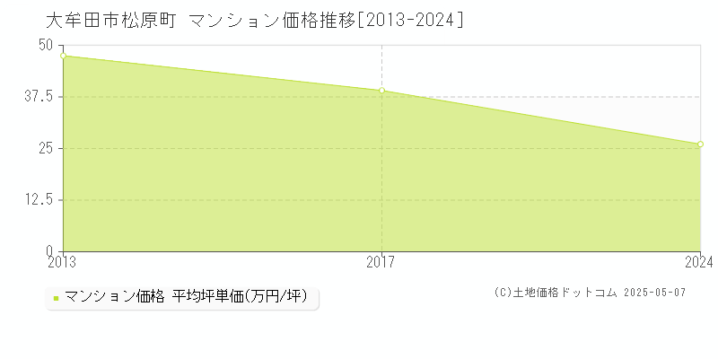 大牟田市松原町のマンション価格推移グラフ 