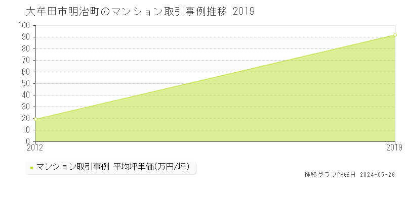 大牟田市明治町のマンション価格推移グラフ 