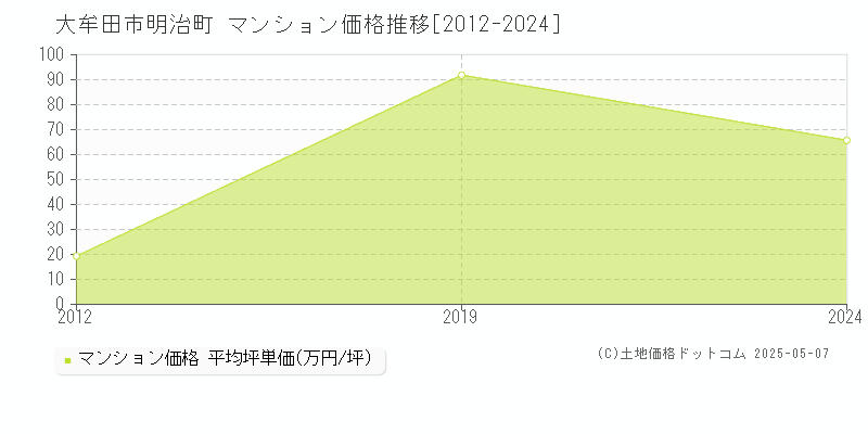 明治町(大牟田市)のマンション価格推移グラフ(坪単価)[2012-2024年]