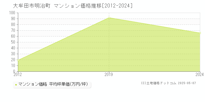 大牟田市明治町のマンション価格推移グラフ 