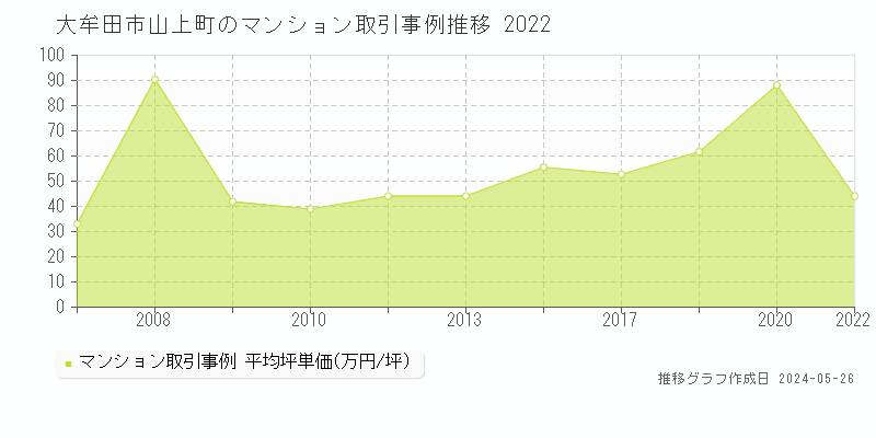大牟田市山上町のマンション価格推移グラフ 